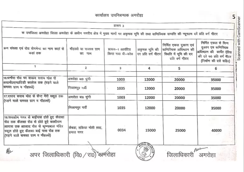 Rate of government land in Uttar Pradesh